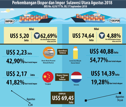 Development Of Exports And Imports North Sulawesi August 2018