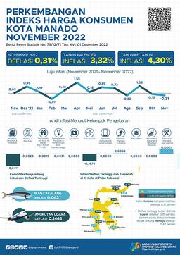 Development Of Manado Municipality Consumer Price Index November 2022