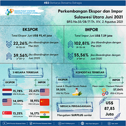 Growth Of Exports And Imports Of Sulawesi Utara Province, Juni 2021 (Fixed Number)