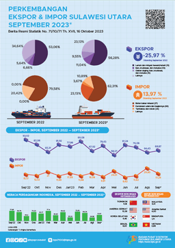 Perkembangan Ekspor Dan Impor Sulawesi Utara, September 2023 (Angka Tetap)