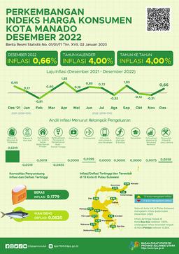 Development Of Consumer Price Index In Manado Municipality, December 2021