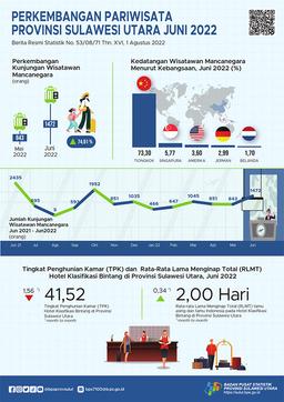 Perkembangan Pariwisata Sulawesi Utara Juni 2022