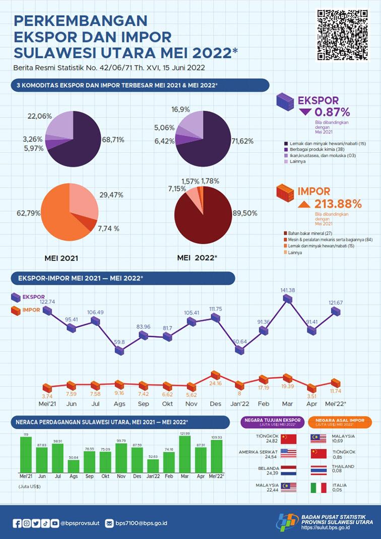 Growth of Exports and Imports of Sulawesi Utara Province, May 2022 (Interim Figures)