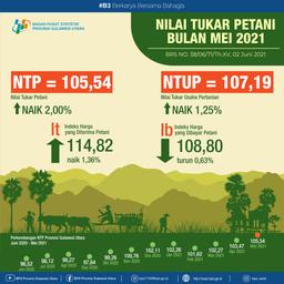 Perkembangan Nilai Tukar Petani Sulawesi Utara Mei 2021