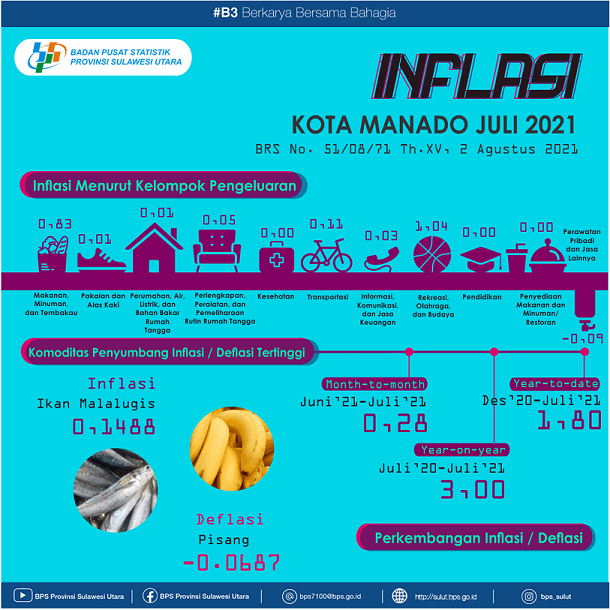 Development of Consumer Price Index / Inflation in Manado Municipality, Juli 2021 