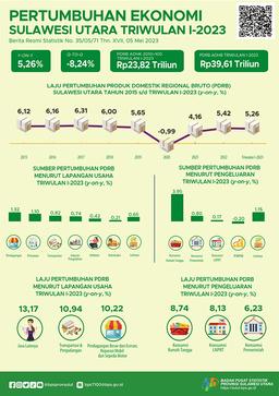 Sulawesi Utara Economic Growth Quarter I 2023