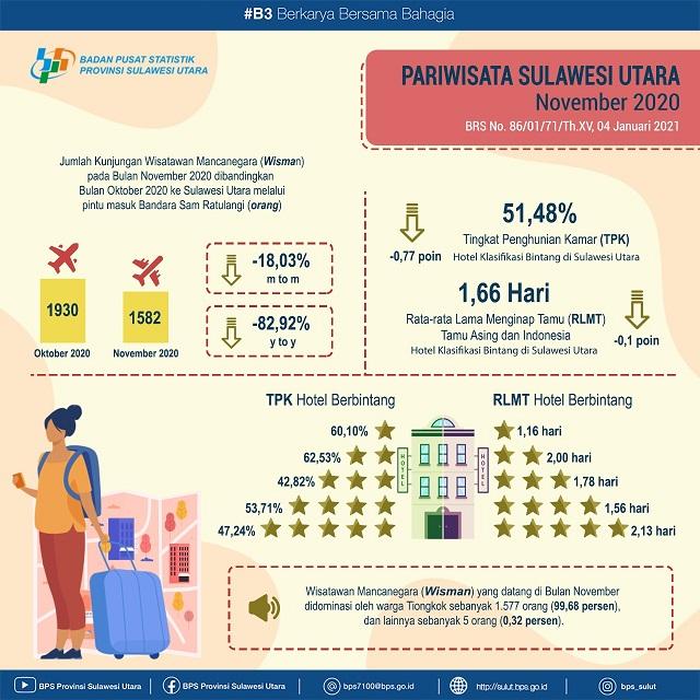 Perkembangan Pariwisata Sulawesi Utara Bulan November 2020  