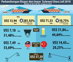 Perkembangan Ekspor Dan Impor  Sulawesi Utara Juli 2018