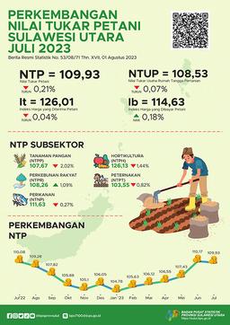 Perkembangan Nilai Tukar Petani Sulawesi Utara Juli 2023