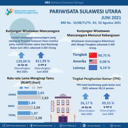 Perkembangan Pariwisata Sulawesi Utara Juni 2021