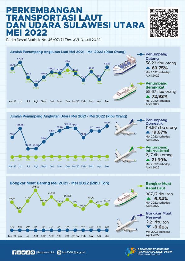 Perkembangan Transportasi Laut dan Udara Sulawesi Utara Mei 2022