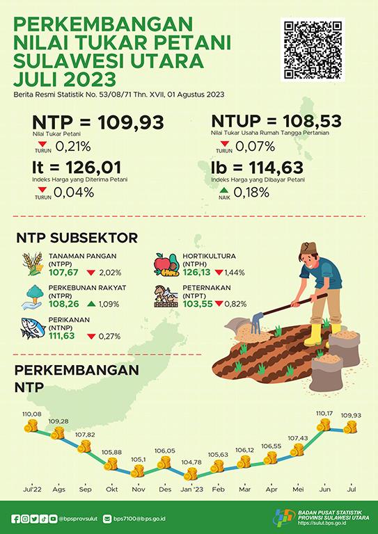 Development of Sulawesi Utara Peasant Exchange Rates July 2023