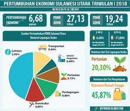 The Economics Growth Of Sulawesi Utara Quarter I 2018