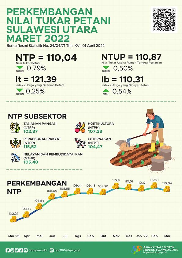 Development of Farmer Exchange Rates in Sulawesi Utara March 2022