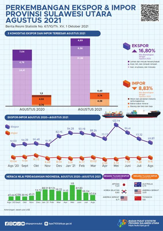 Growth of Exports and Imports of Sulawesi Utara Province, August 2021 (Fixed Number)