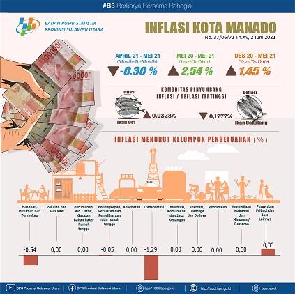 Perkembangan Indeks Harga Konsumen/Inflasi Kota Manado Mei 2021  