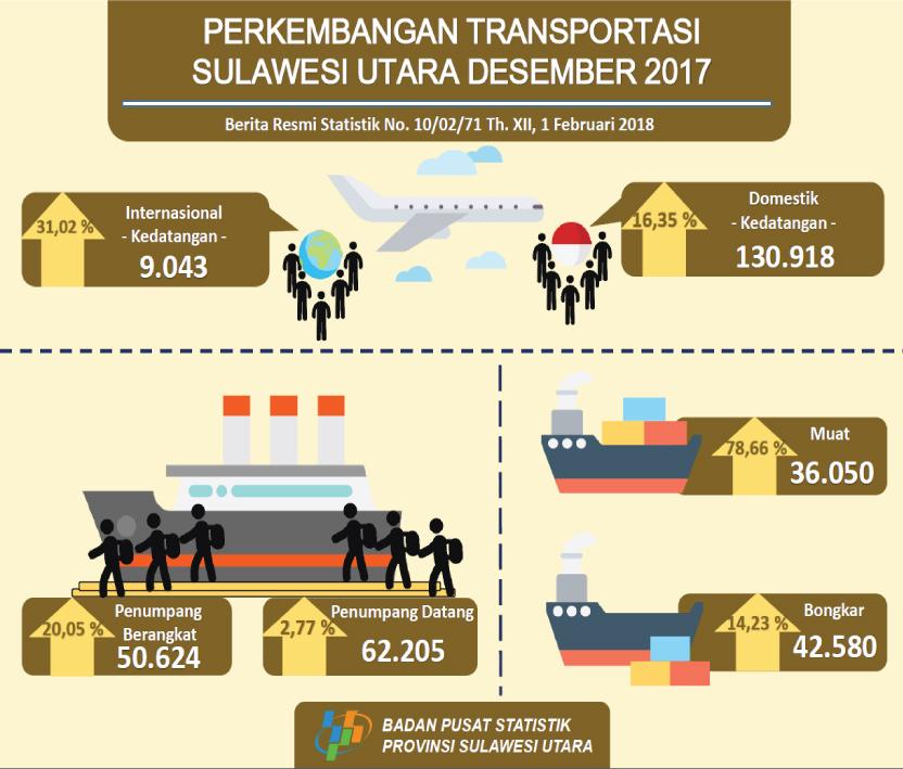 Perkembangan Transportasi Laut dan Udara Sulawesi Utara Desember 2017  