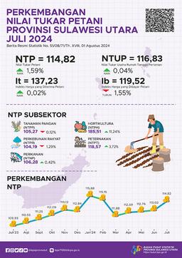 Perkembangan Nilai Tukar Petani Provinsi Sulawesi Utara Juli 2024