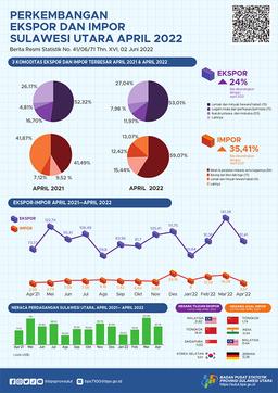 Growth Of Exports And Imports Of Sulawesi Utara Province, April 2022 (Fixed Number)