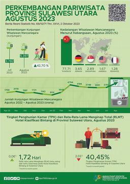 Perkembangan Pariwisata Sulawesi Utara Agustus 2023