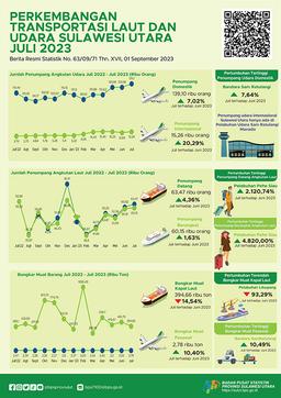 Perkembangan Transportasi Laut Dan Udara Sulawesi Utara Juli 2023