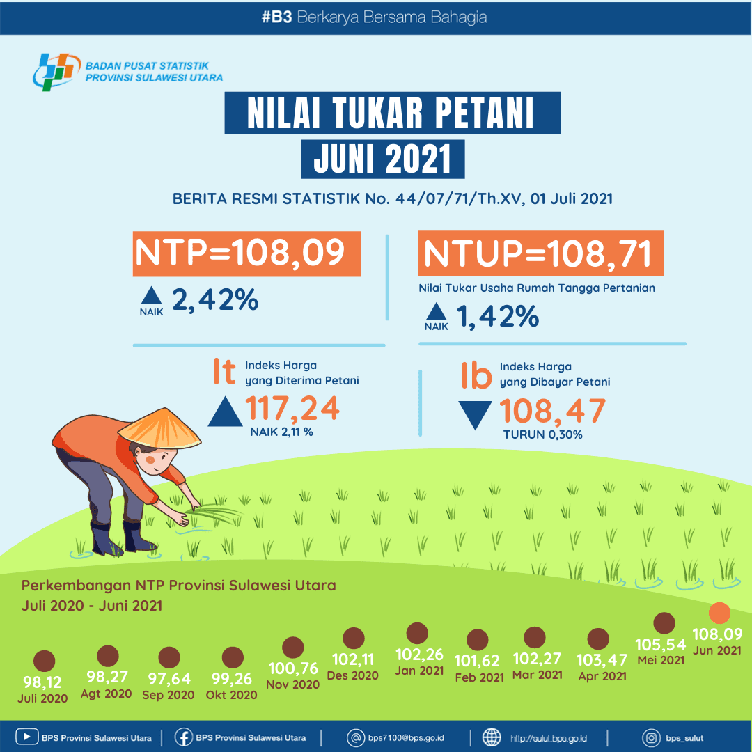 Development of Farmer Exchange Rates in Sulawesi Utara June 2021  