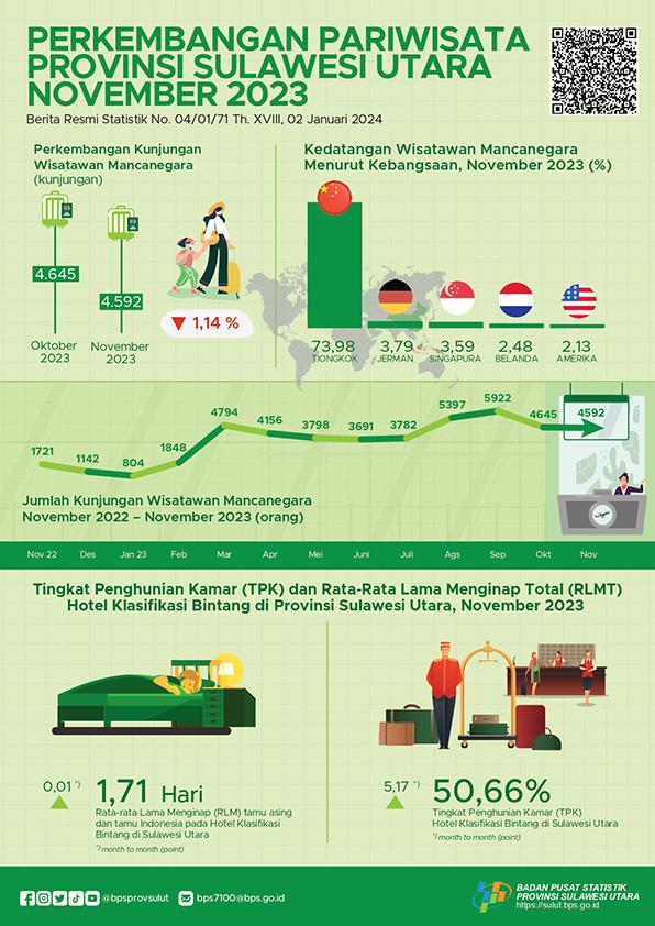 Perkembangan Pariwisata Provinsi Sulawesi Utara November 2023