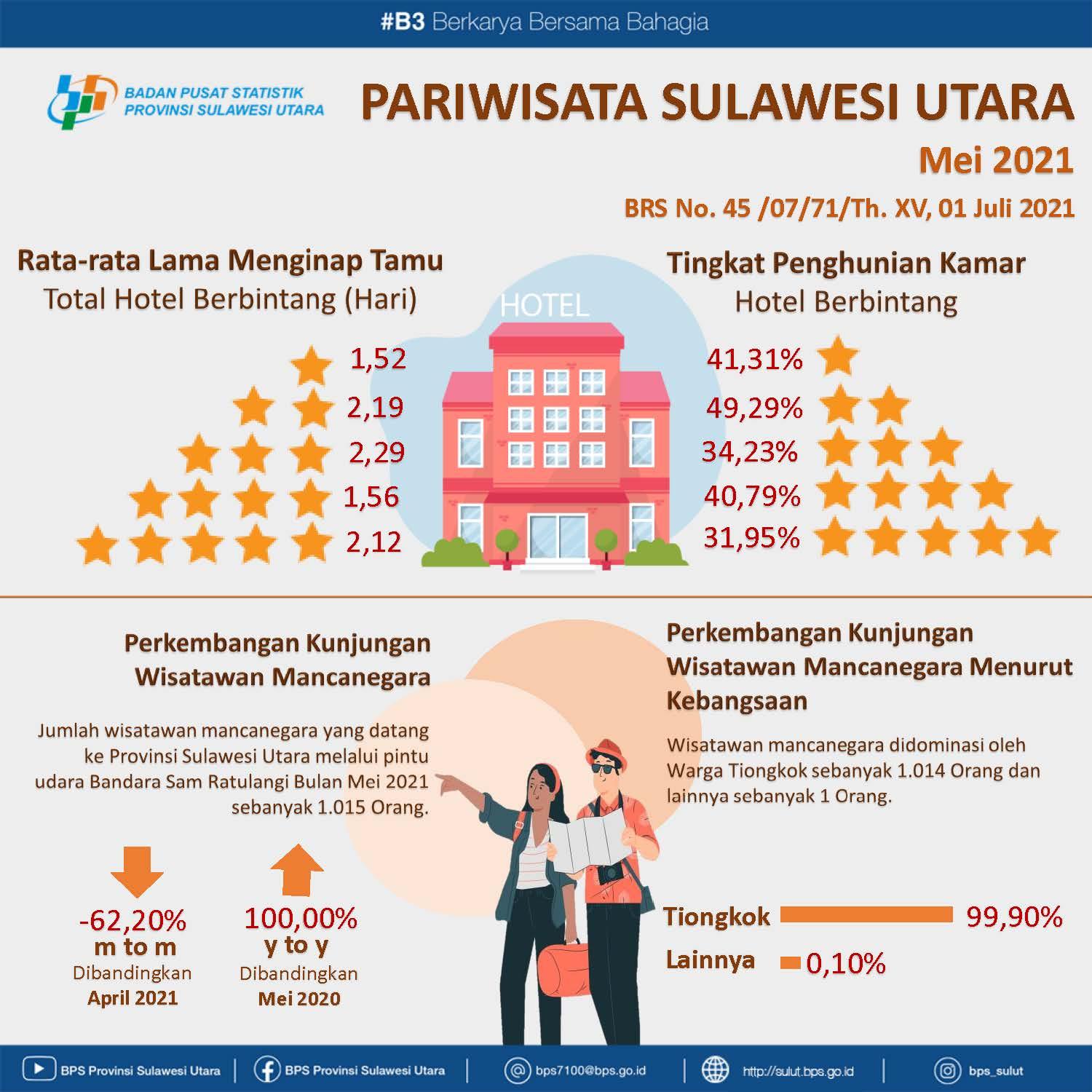 Perkembangan Pariwisata Sulawesi Utara Mei 2021  