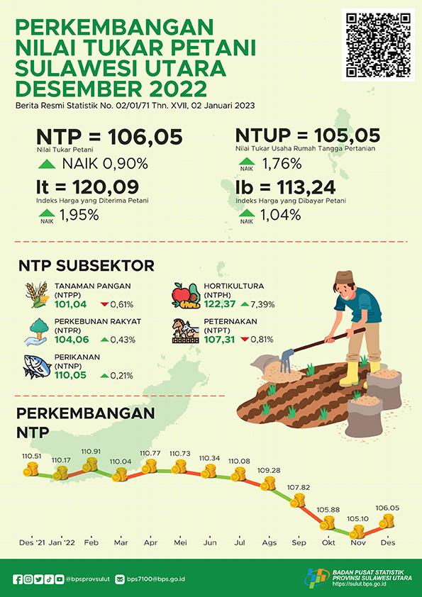 Perkembangan Nilai Tukar Petani Sulawesi Utara Desember 2022 