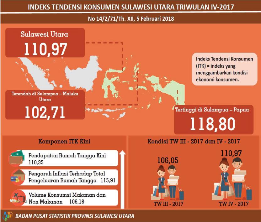 Perkembangan Indeks Tendensi Konsumen Sulawesi Utara Triwulan IV 2017 