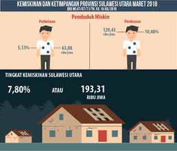 Poverty And Inequality Sulawesi Utara Province March 2018