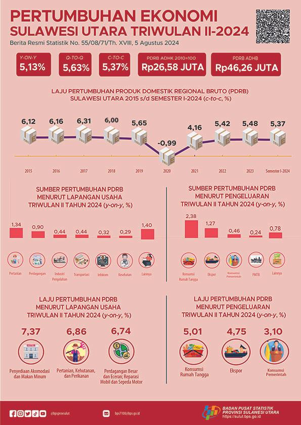 Pertumbuhan Ekonomi Sulawesi Utara Triwulan II-2024