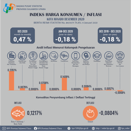 Development Of  Consumer Price Index / Inflation In Manado Municipality, December 2020