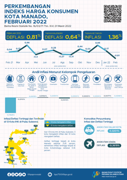 Development Of Consumer Price Index In Manado Municipality, February 2022