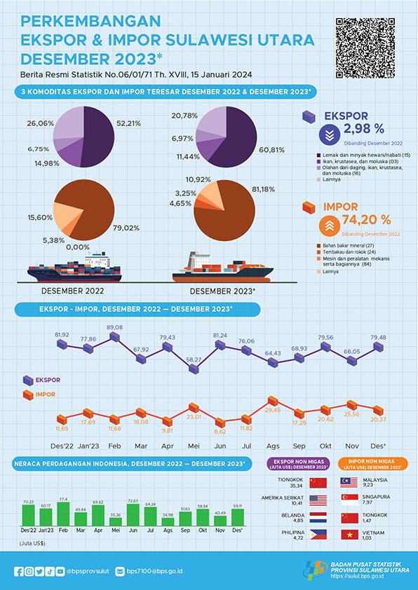 Development of Sulawesi Utara Exports and Imports, December 2023 (Interim Figures)