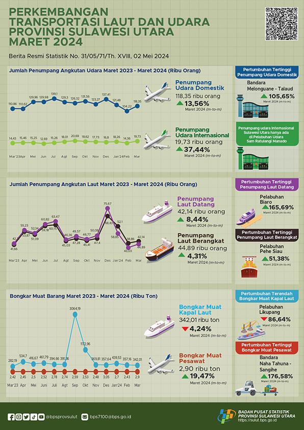Perkembangan Transportasi Laut dan Udara Provinsi Sulawesi Utara Maret 2024