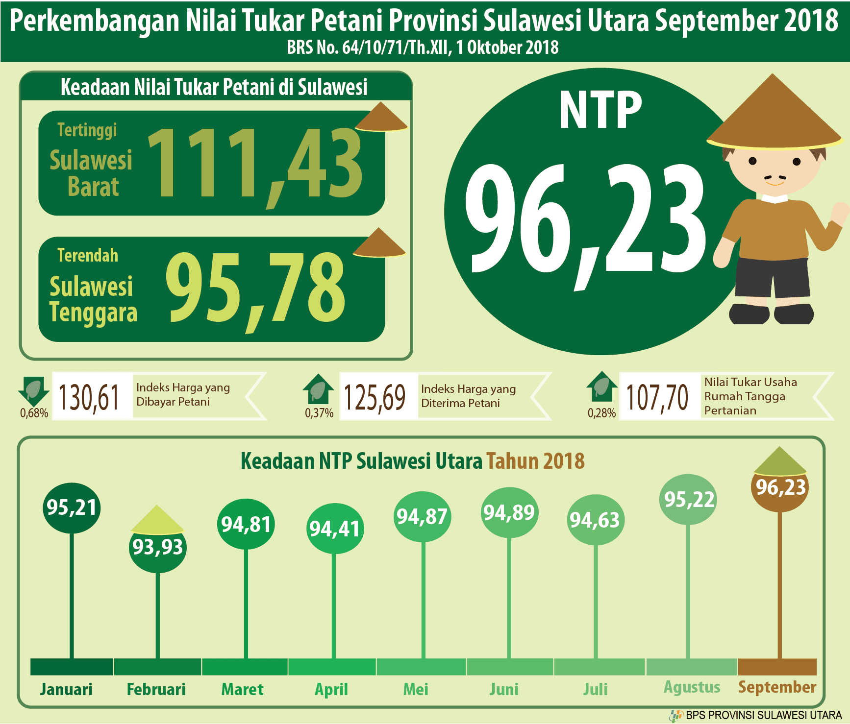 Perkembangan Nilai Tukar Petani Sulawesi Utara September 2018