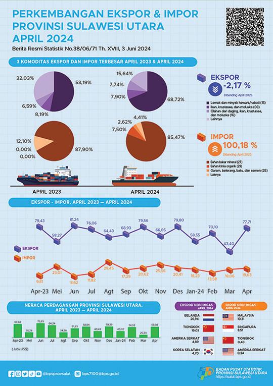 Perkembangan Ekspor dan Impor Provinsi Sulawesi Utara April 2024 (Angka Tetap) 