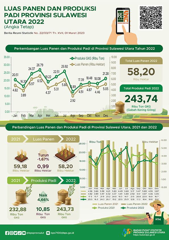 Harvested Area and Rice Production in Sulawesi Utara Province 2022 (Fixed Figures)