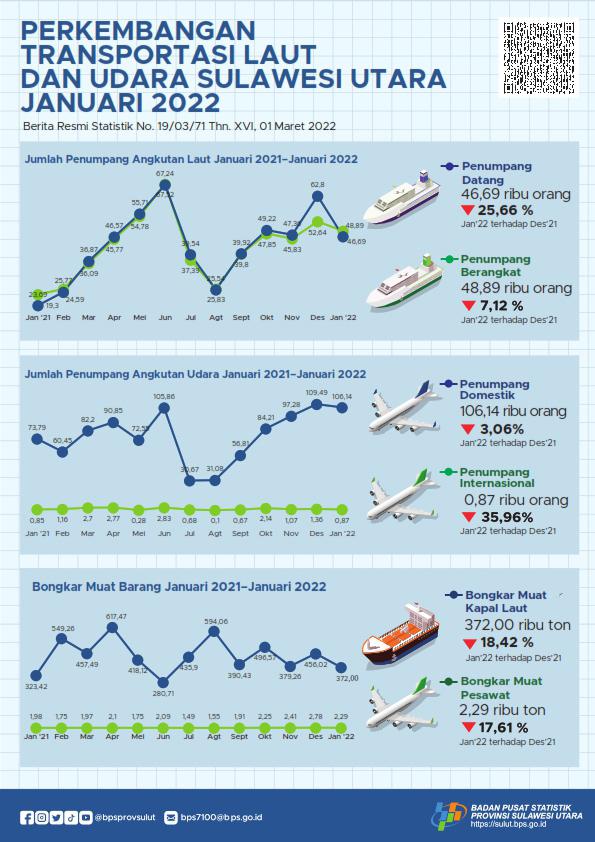 Perkembangan Transportasi Laut dan Udara Sulawesi Utara Januari 2022