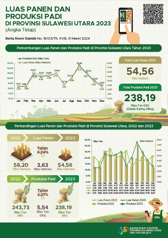 Luas Panen dan Produksi Padi di Provinsi Sulawesi Utara 2023 (Angka Tetap)