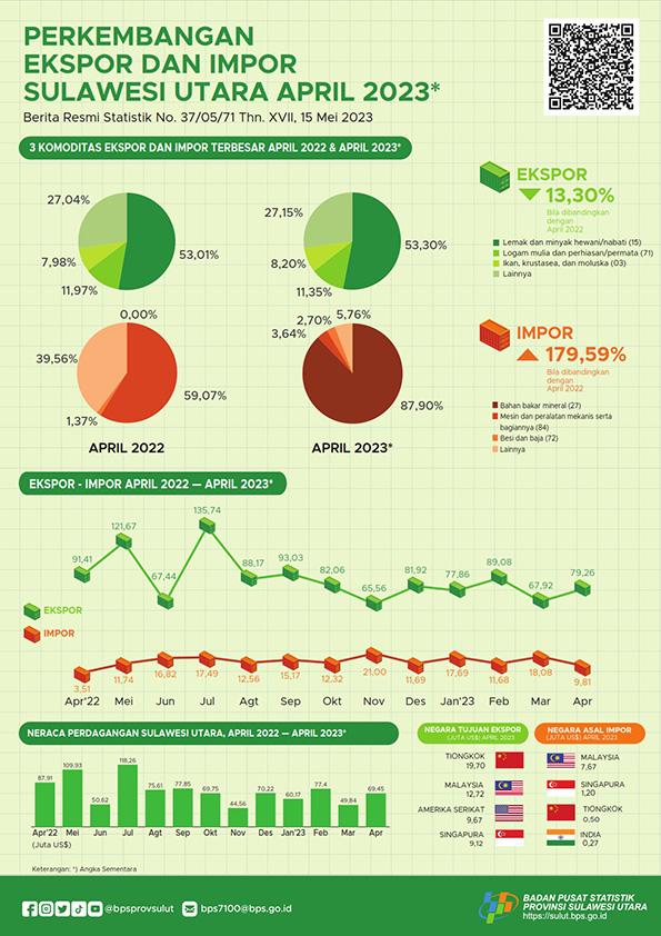 Export and Import Development of Sulawesi Utara, April 2023 (Provisional Figures)