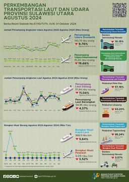 Perkembangan Transportasi Laut Dan Udara Provinsi Sulawesi Utara Agustus 2024