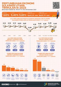 Economic Growth Of Sulawesi Utara 3Rd Quartered 2023