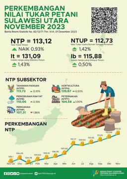 Development Of Sulawesi Utara Farmers Exchange Rate November 2023