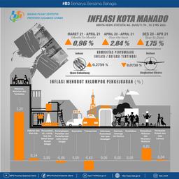 Development Of Consumer Price Index / Inflation In Manado Municipality, April 2021