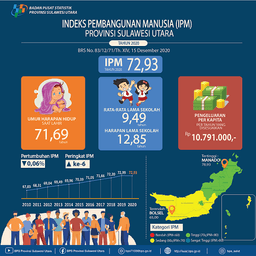 Human Development Index Of Sulawesi Utara Province 2020