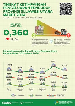 Tingkat Ketimpangan Pengeluaran Penduduk Provinsi Sulawesi Utara Maret 2024