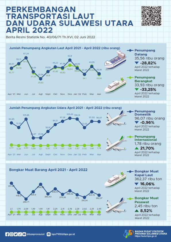 Development Sea and Air Transportation Sulawesi Utara April 2022