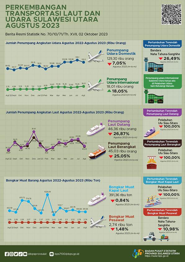 Perkembangan Transportasi Laut dan Udara Sulawesi Utara Agustus 2023